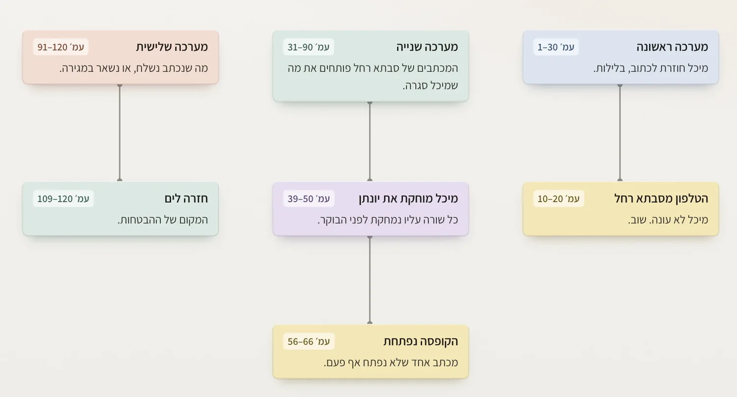 לוח סצנות בוונדר: כרטיסים צבעוניים, כל אחד עם טווח עמודים ושורה אחת על הסצנה, מחוברים בקווים לפי סדר העלילה.