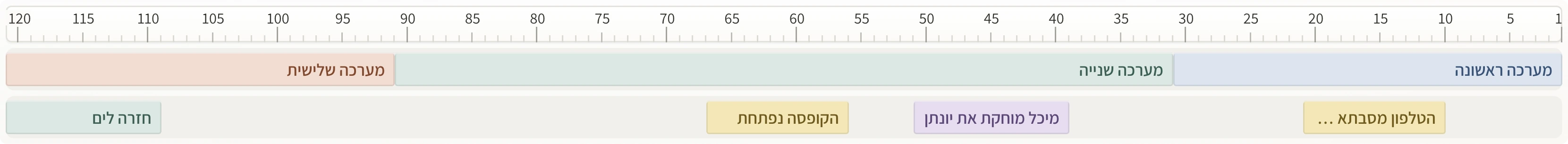 סרגל העמודים של לוח הביטים, מ־1 עד 120, ומתחתיו שלוש המערכות והביטים שעליהן.